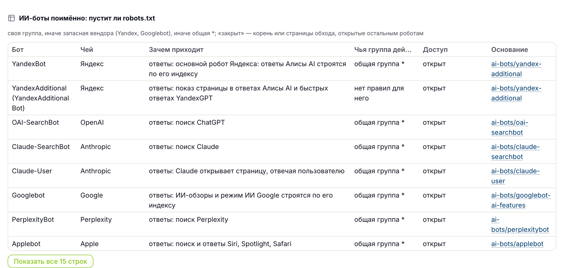 Таблица «ИИ-боты поимённо»: открыт ли сайт для ботов Яндекса, OpenAI, Anthropic, Google, Perplexity и Apple